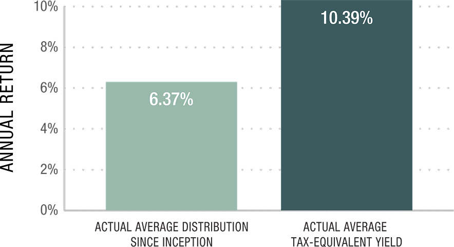 Consistent Returns Despite Broad Market Volatility Since Inception